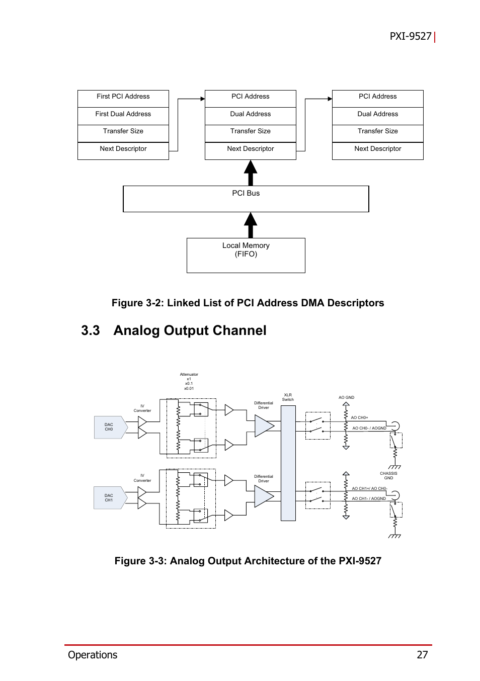 3 analog output channel, Analog output channel, Figure 3-2 | Linked list of pci address dma descriptors, Figure 3-3, Analog output architecture of the pxi-9527 | ADLINK PXI-9527 User Manual | Page 37 / 54