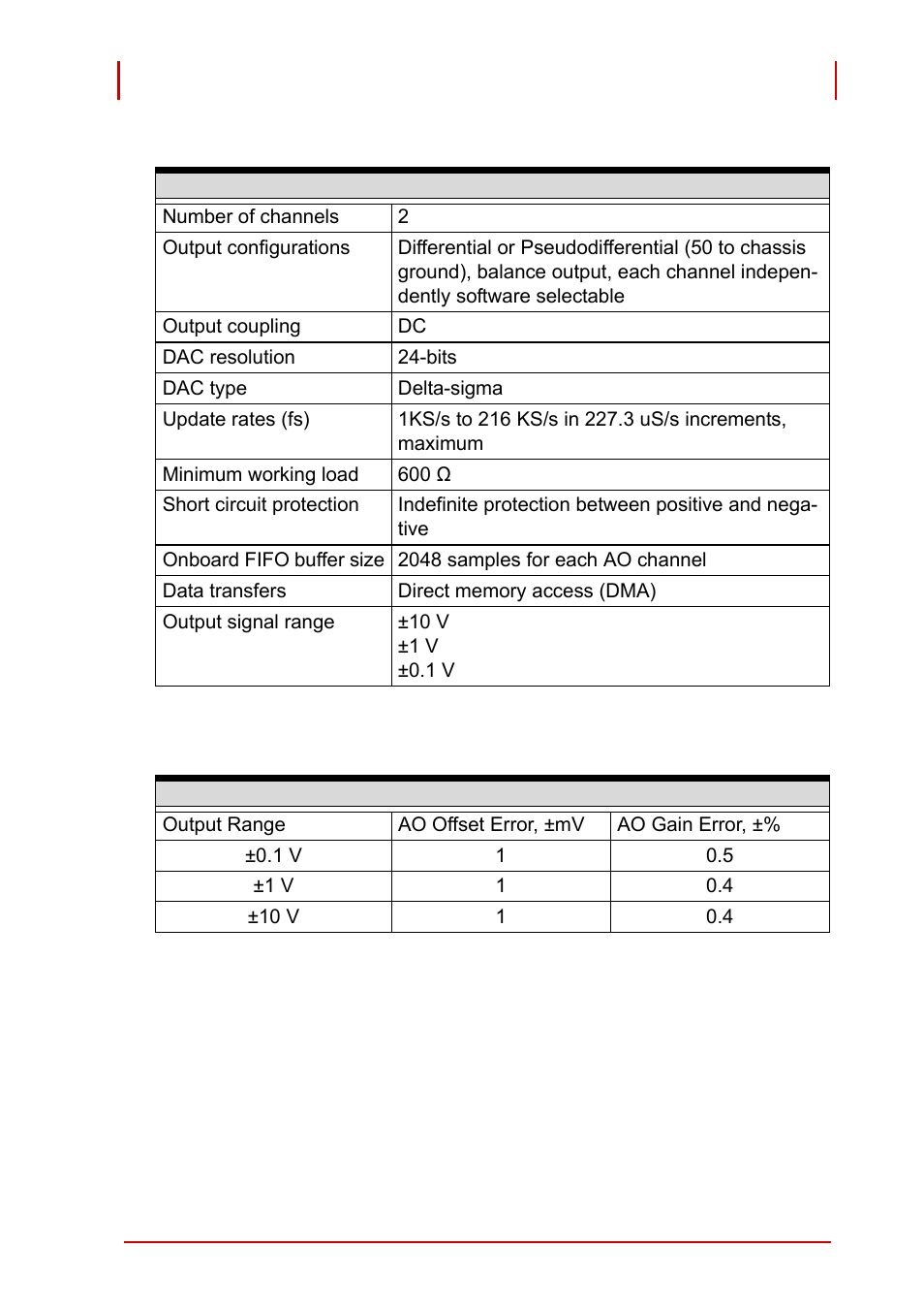 2 analog output, Table 1-7: channel characteristics, Table 1-8: ao dc accuracy | Analog output | ADLINK PCI-9527 User Manual | Page 19 / 56