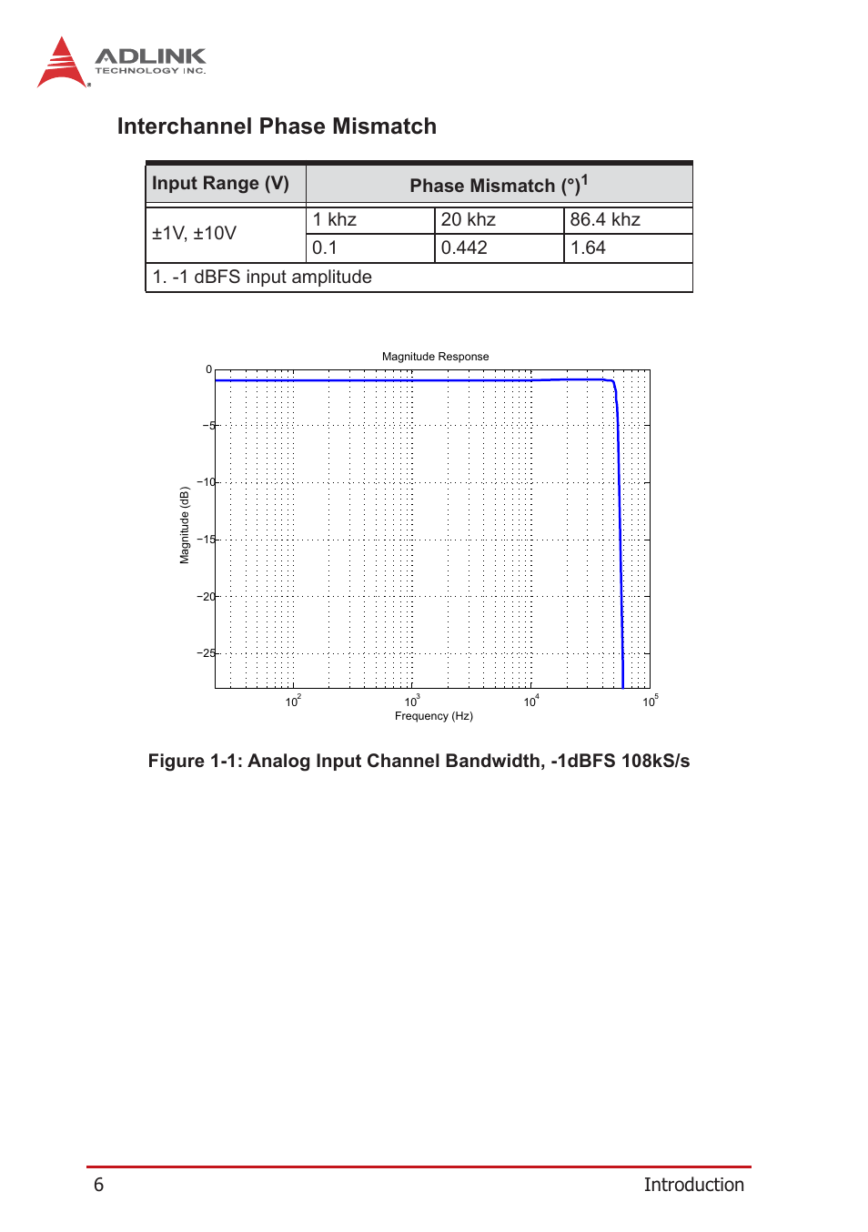 Interchannel phase mismatch, Figure 1-1, Analog input channel bandwidth, -1dbfs 108ks/s | 6introduction | ADLINK PCIe-9529 User Manual | Page 16 / 46
