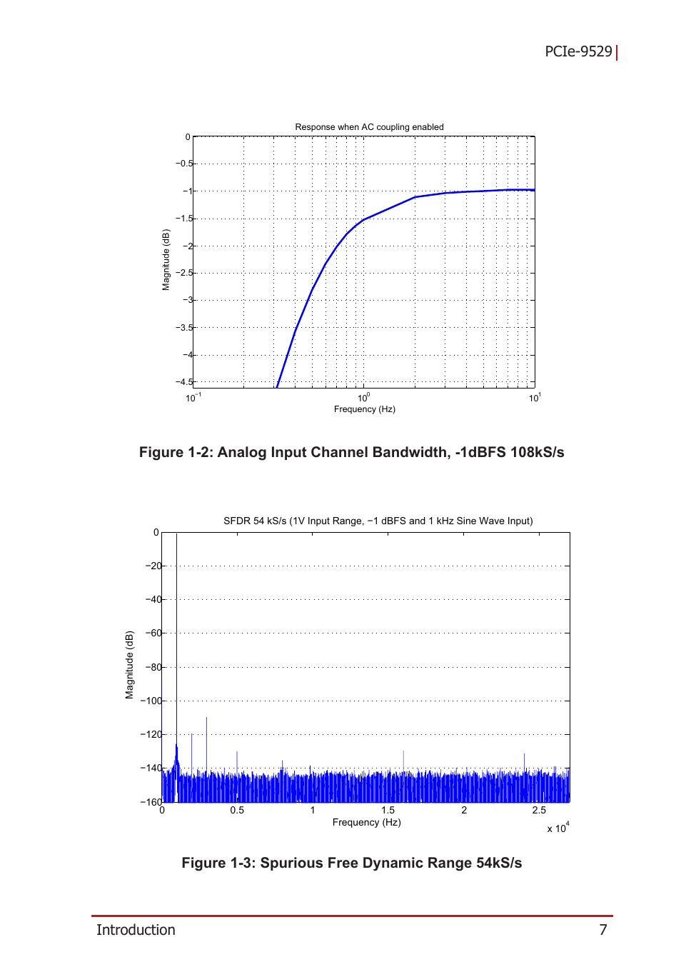 Figure 1-2, Analog input channel bandwidth, -1dbfs 108ks/s, Figure 1-3 | Spurious free dynamic range 54ks/s | ADLINK PCIe-9529 User Manual | Page 17 / 46