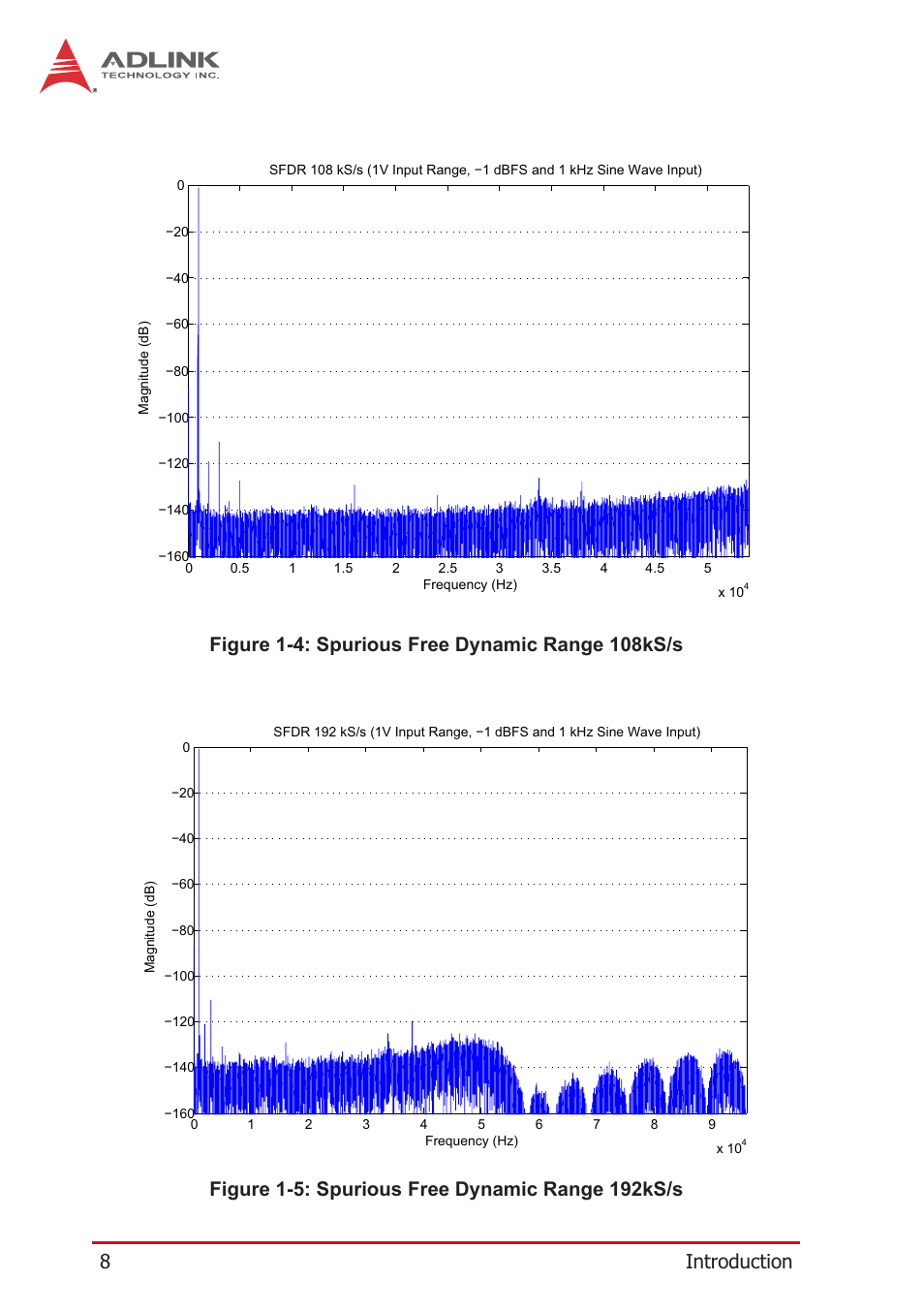 Figure 1-4, Spurious free dynamic range 108ks/s, Figure 1-5 | Spurious free dynamic range 192ks/s | ADLINK PCIe-9529 User Manual | Page 18 / 46