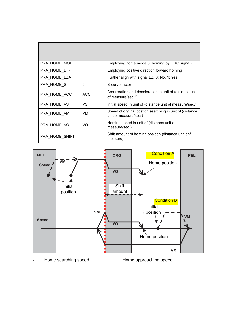 Figure 4-12, Home mode 0 decelerate to stop (case: org), Relevant axis parameters setup | ADLINK AMP-208C User Manual | Page 101 / 193