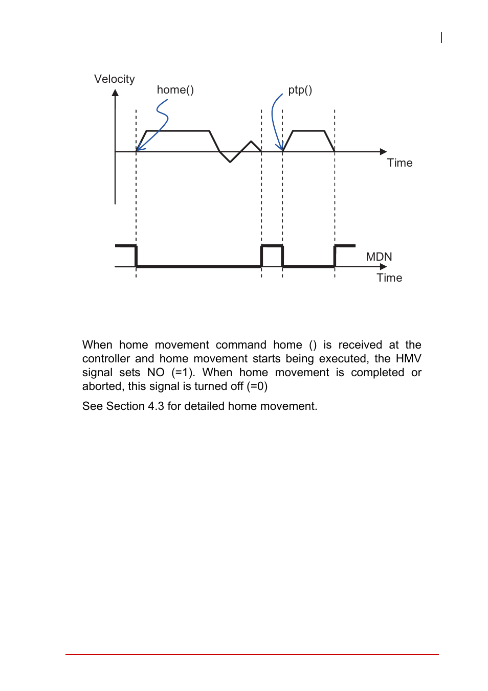 Figure 4-45, Relation of motion done (mdn) signal vs motion | ADLINK AMP-208C User Manual | Page 140 / 193