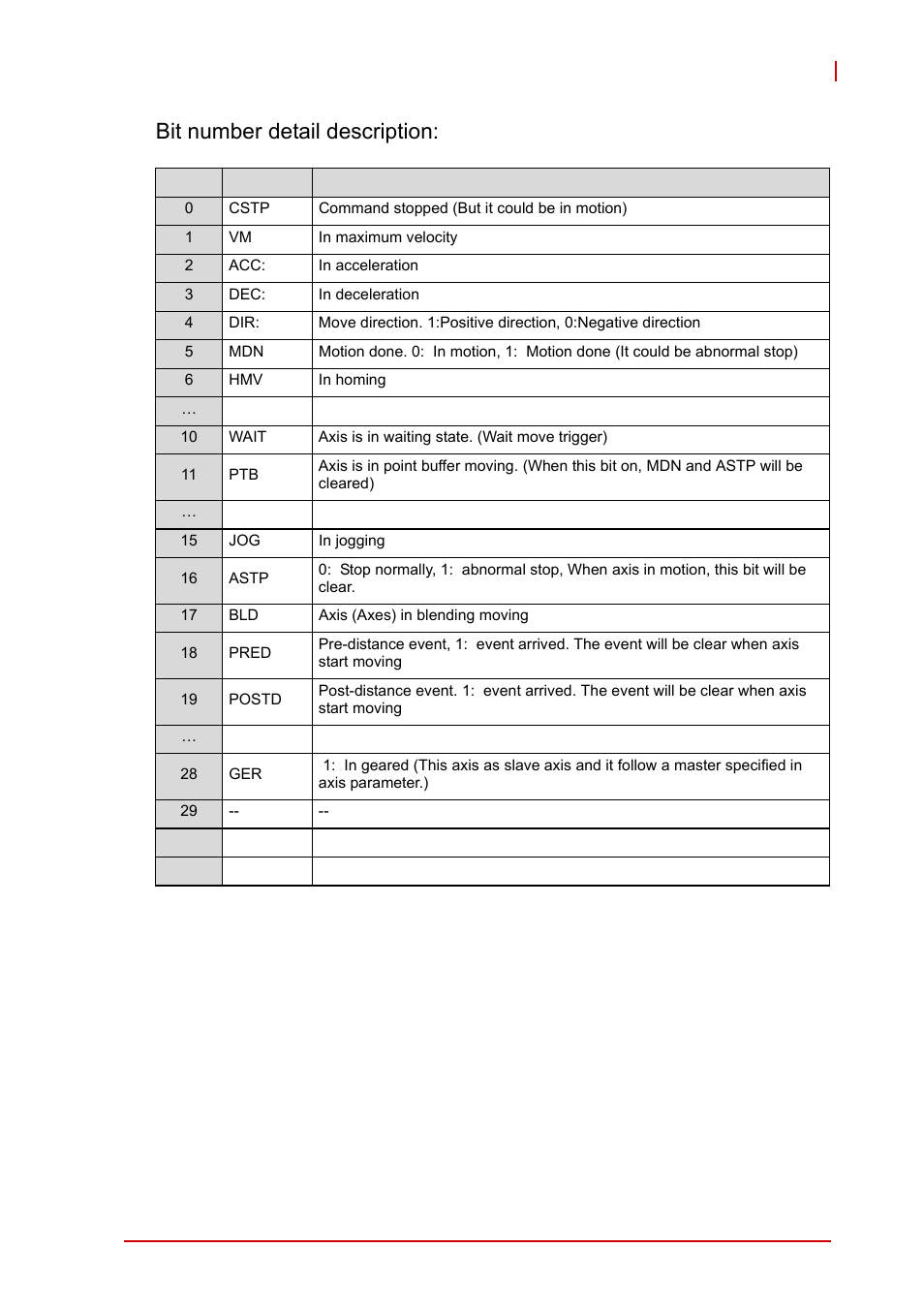 Bit number detail description | ADLINK AMP-208C User Manual | Page 166 / 193