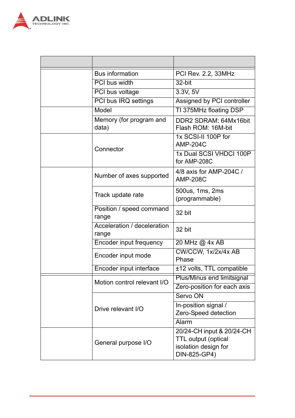 1 product specifications, Product specifications | ADLINK AMP-208C User Manual | Page 18 / 193