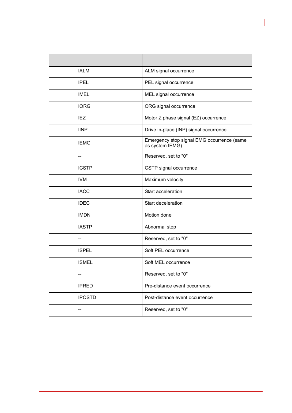 Axis interrupt events description | ADLINK AMP-208C User Manual | Page 184 / 193