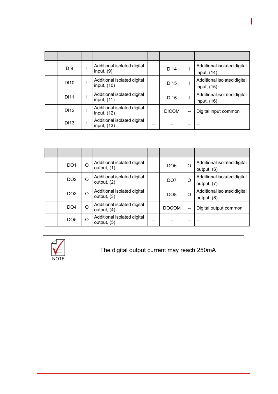 Ioif2: • ioif3, The digital output current may reach 250ma | ADLINK AMP-208C User Manual | Page 47 / 193