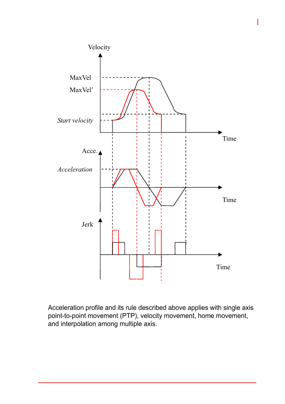 Figure 4-7, Auto-planning the maximum velocity | ADLINK AMP-208C User Manual | Page 90 / 193