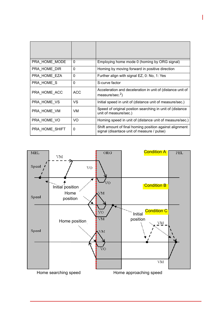 Figure 4-8, Home mode 0 (case: org), Relevant axis parameters setup | Figure 4-8: home mode 0 (case: org) | ADLINK AMP-208C User Manual | Page 96 / 193