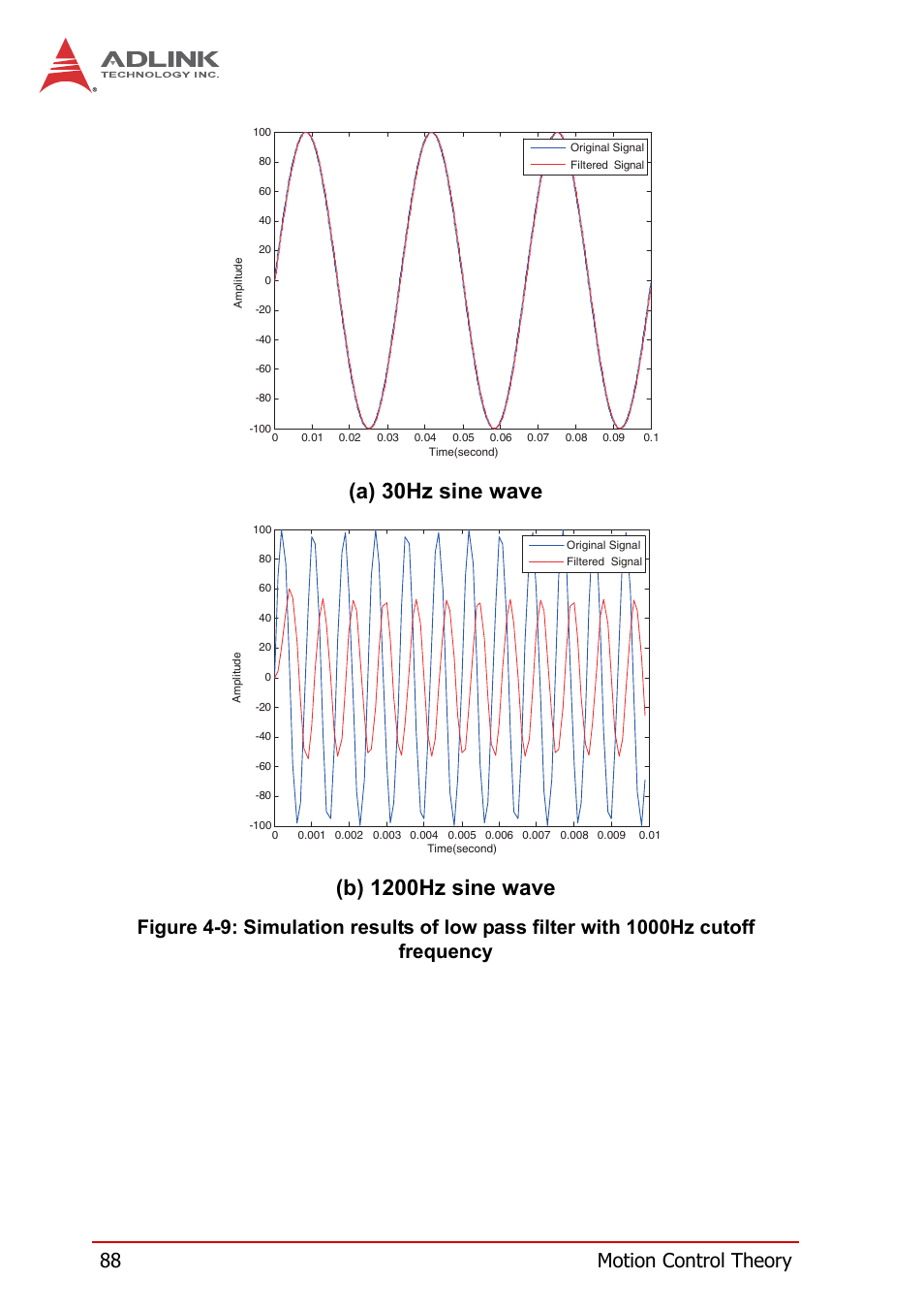 Figure 4-9, 88 motion control theory | ADLINK PCI-8258 User Manual | Page 102 / 226