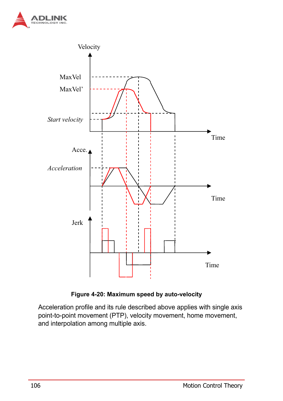 Figure 4-20, Maximum speed by auto-velocity | ADLINK PCI-8258 User Manual | Page 120 / 226