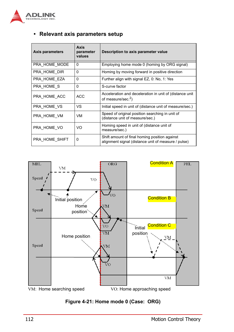 Figure 4-21, Home mode 0 (case: org), Relevant axis parameters setup | 112 motion control theory, Figure 4-21: home mode 0 (case: org) | ADLINK PCI-8258 User Manual | Page 126 / 226