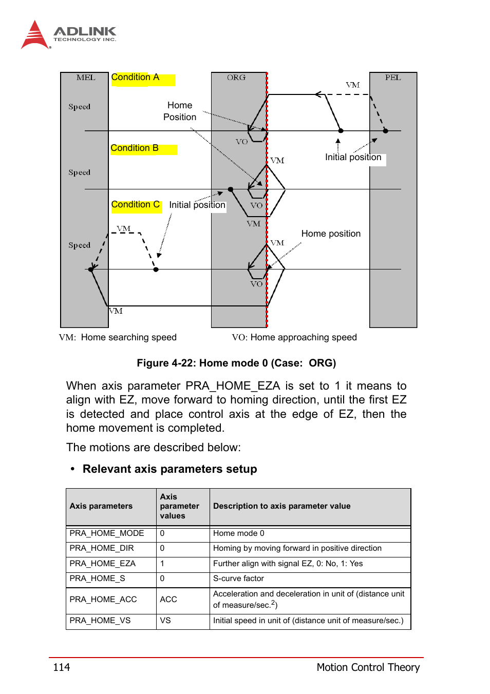 Figure 4-22, Home mode 0 (case: org) | ADLINK PCI-8258 User Manual | Page 128 / 226