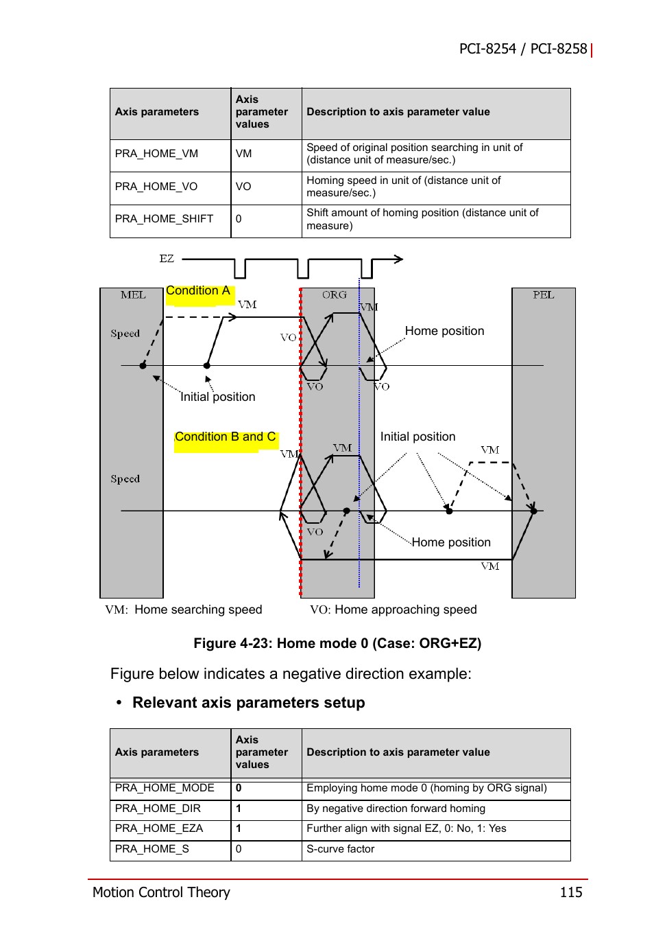 Figure 4-23, Home mode 0 (case: org+ez) | ADLINK PCI-8258 User Manual | Page 129 / 226