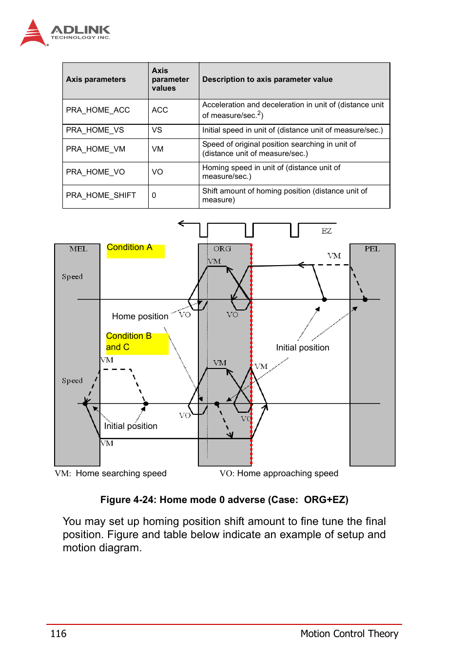 Figure 4-24, Home mode 0 adverse (case: org+ez) | ADLINK PCI-8258 User Manual | Page 130 / 226