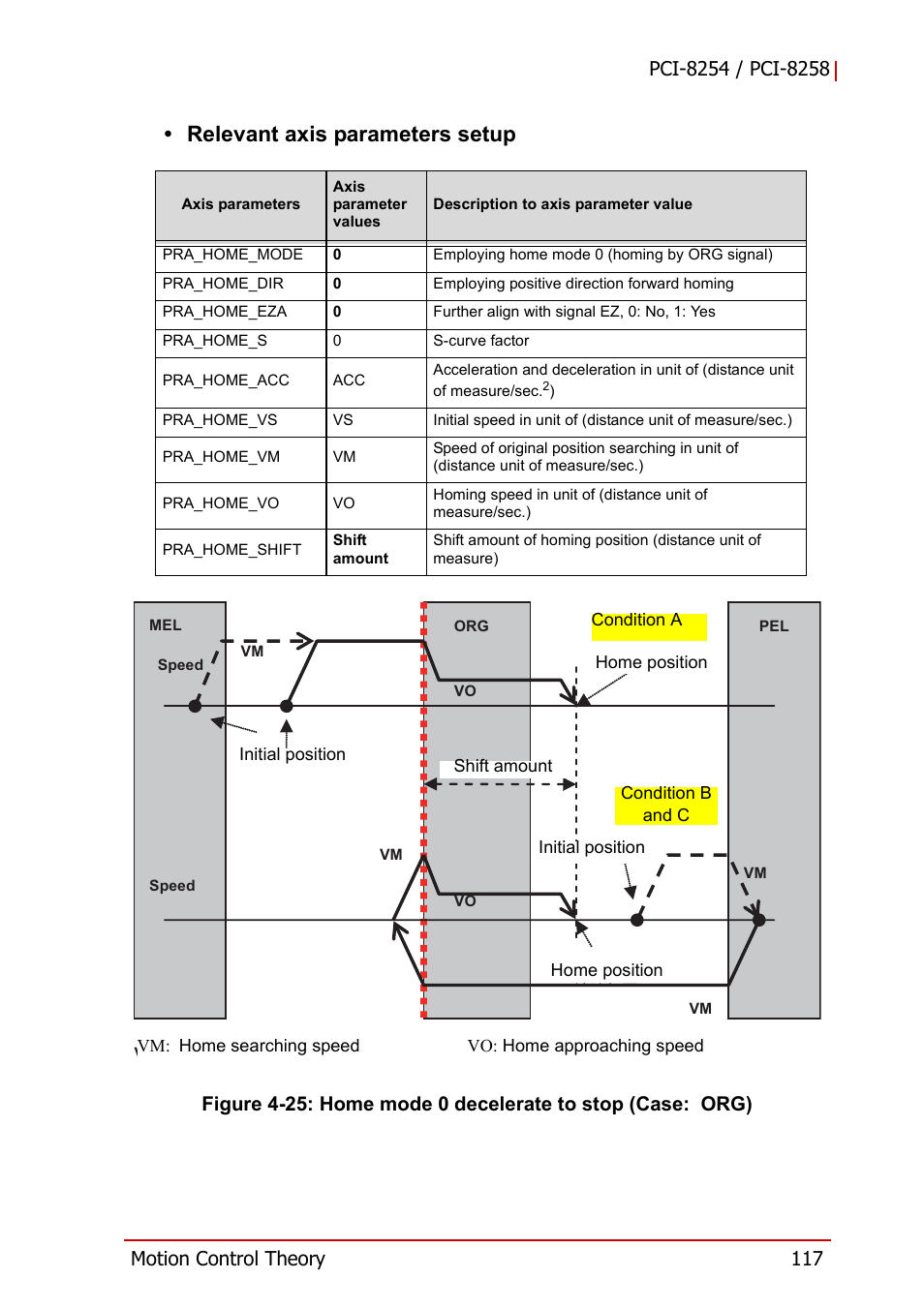 Figure 4-25, Home mode 0 decelerate to stop (case: org), Relevant axis parameters setup | ADLINK PCI-8258 User Manual | Page 131 / 226