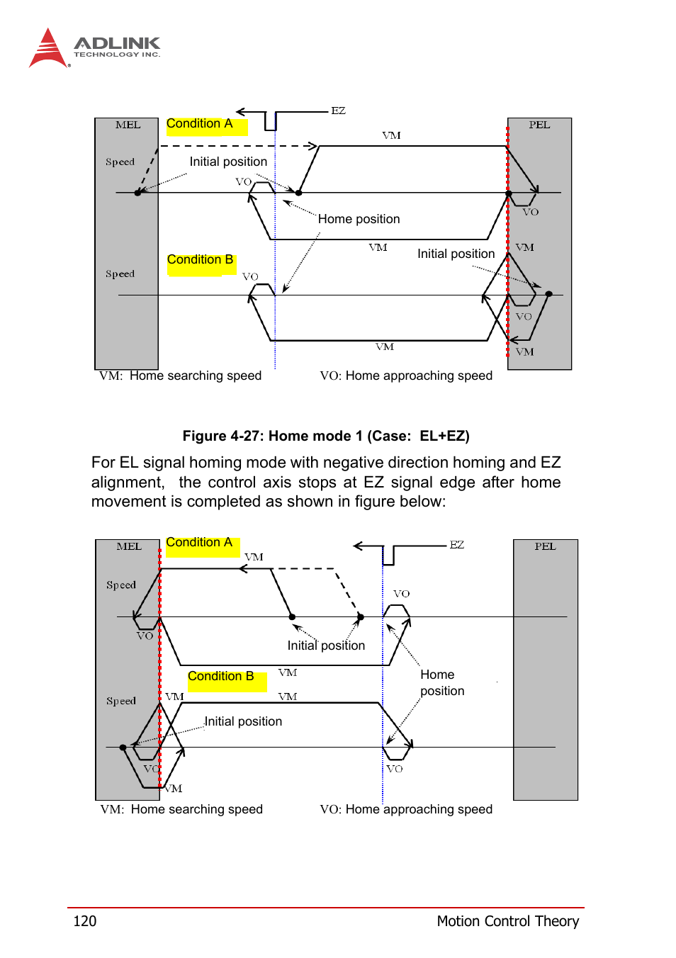 Figure 4-27, Home mode 1 (case: el+ez) | ADLINK PCI-8258 User Manual | Page 134 / 226