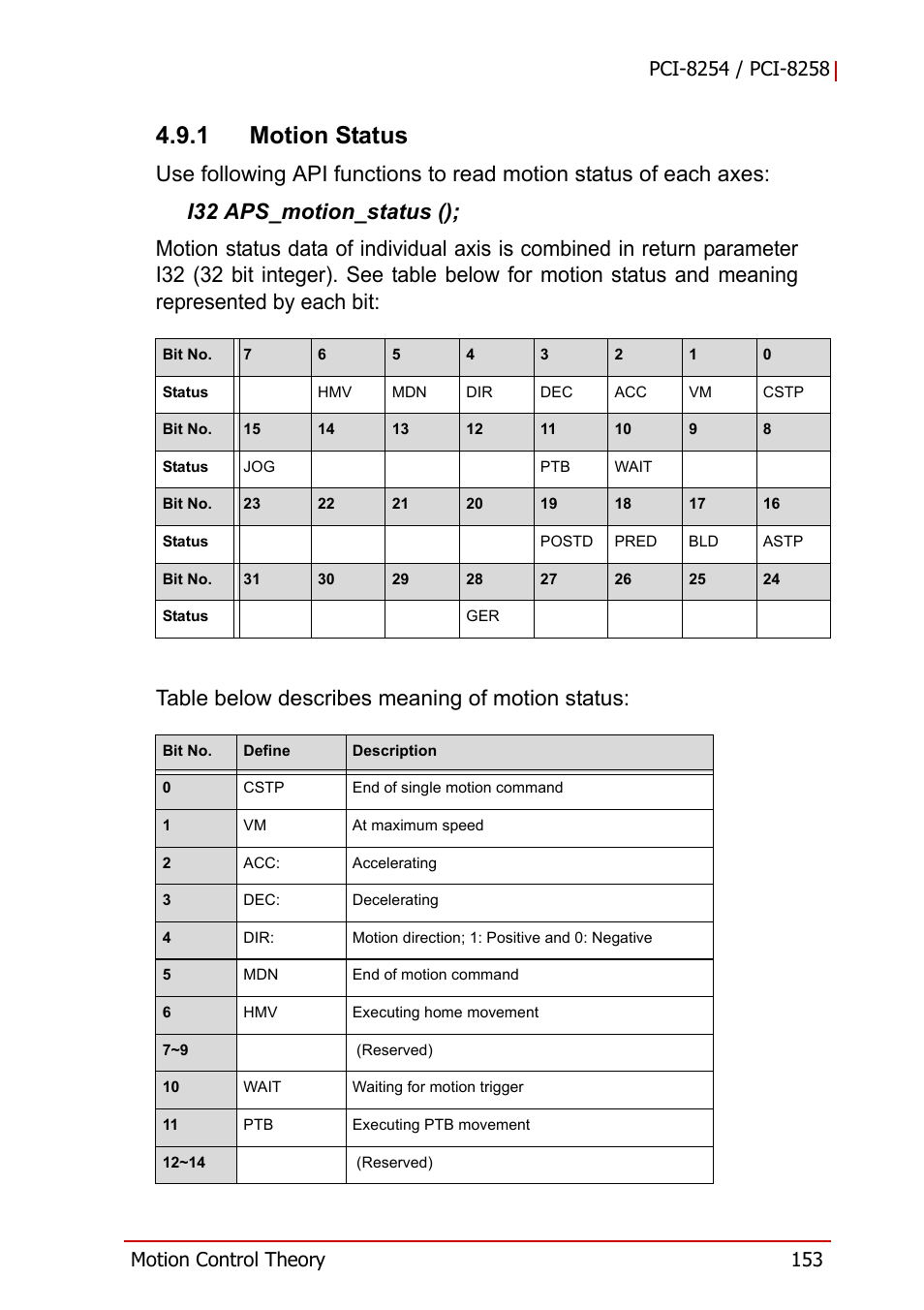 1 motion status, Motion status | ADLINK PCI-8258 User Manual | Page 167 / 226