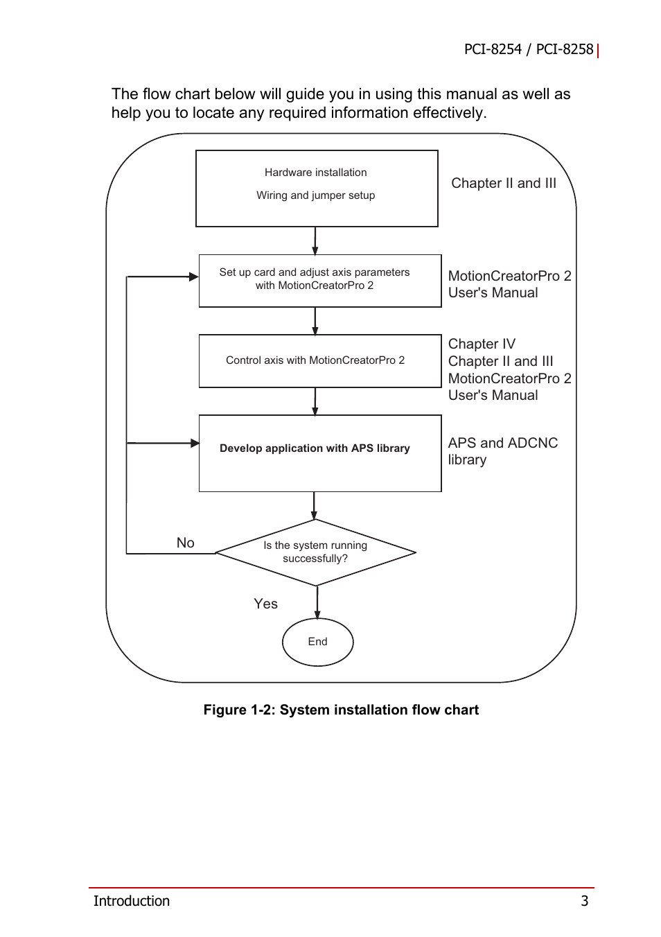 Figure 1-2, System installation flow chart | ADLINK PCI-8258 User Manual | Page 17 / 226