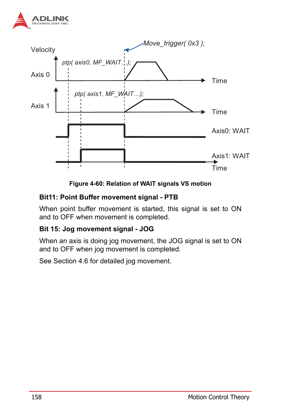 Figure 4-60, Relation of wait signals vs motion | ADLINK PCI-8258 User Manual | Page 172 / 226