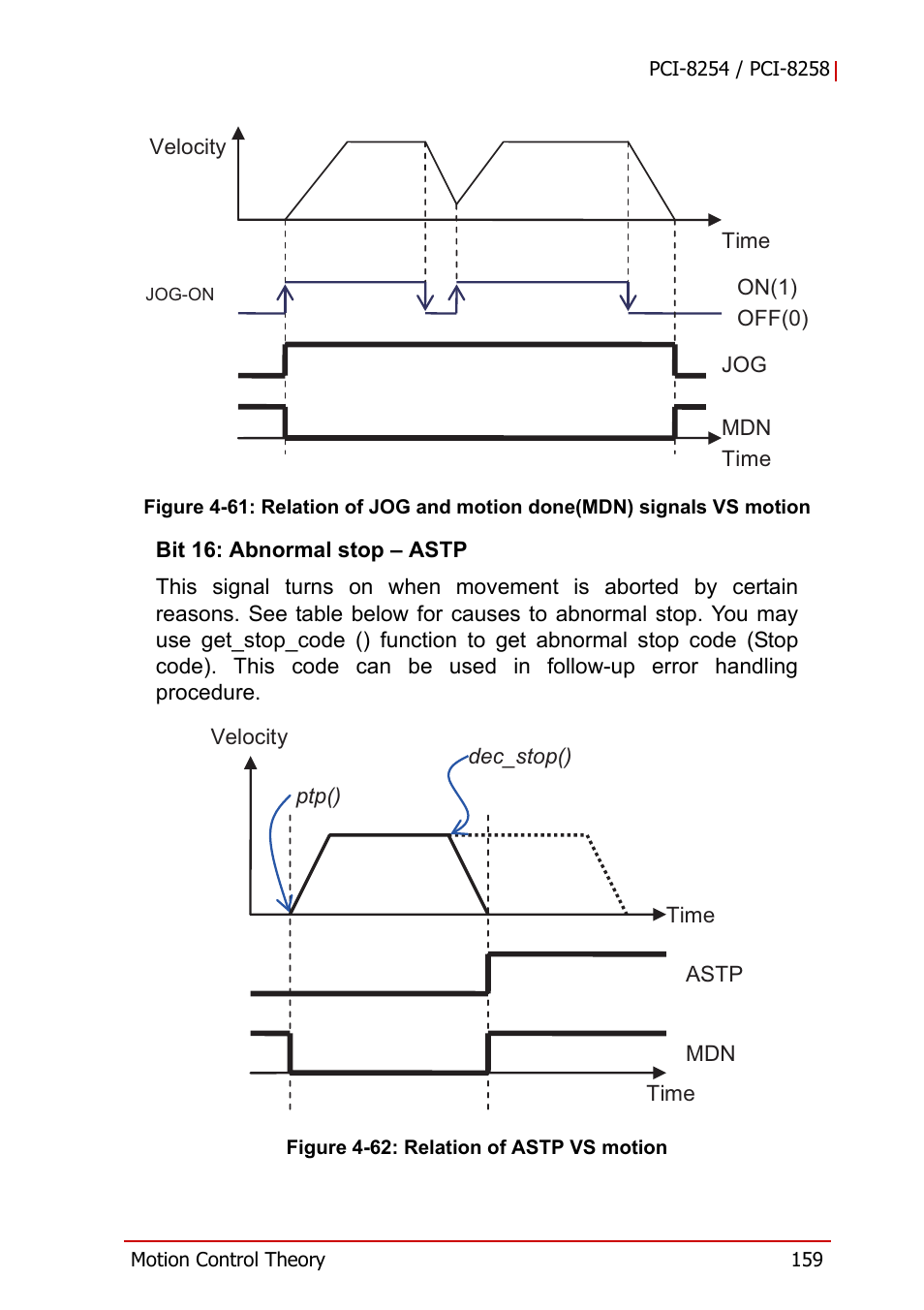 Figure 4-61, Figure 4-62, Relation of astp vs motion | ADLINK PCI-8258 User Manual | Page 173 / 226