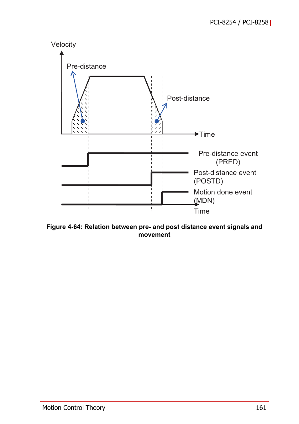 Figure 4-64 | ADLINK PCI-8258 User Manual | Page 175 / 226