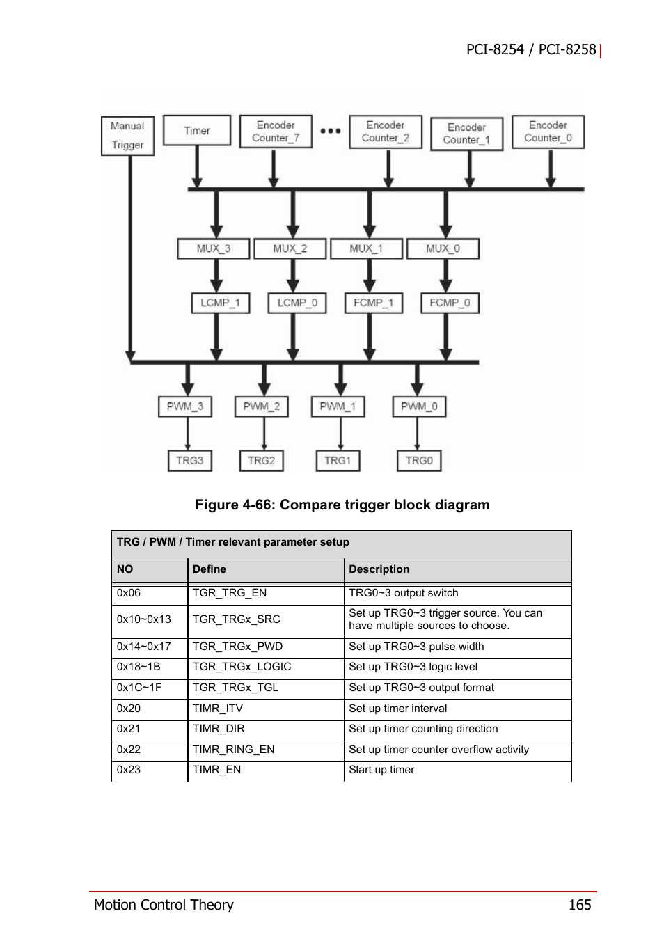 Figure 4-66, Compare trigger block diagram | ADLINK PCI-8258 User Manual | Page 179 / 226