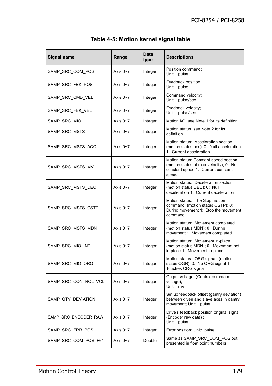 Table 4-5, Motion kernel signal table | ADLINK PCI-8258 User Manual | Page 193 / 226