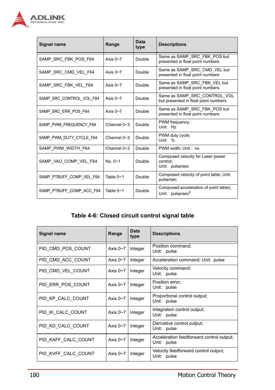 Table 4-6, Closed circuit control signal table | ADLINK PCI-8258 User Manual | Page 194 / 226