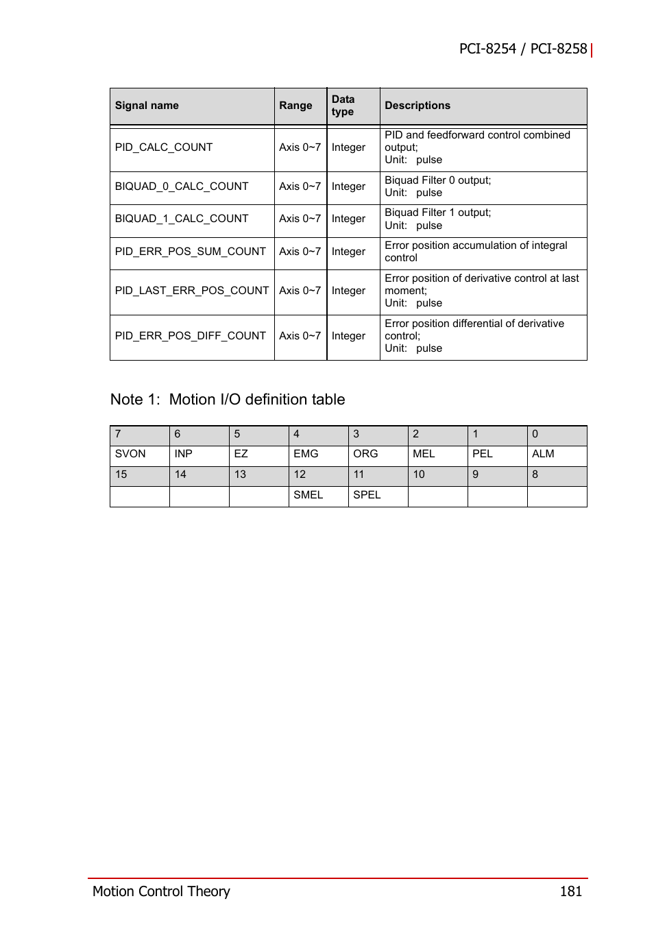 ADLINK PCI-8258 User Manual | Page 195 / 226