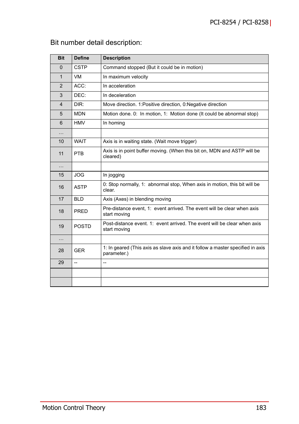 Bit number detail description | ADLINK PCI-8258 User Manual | Page 197 / 226