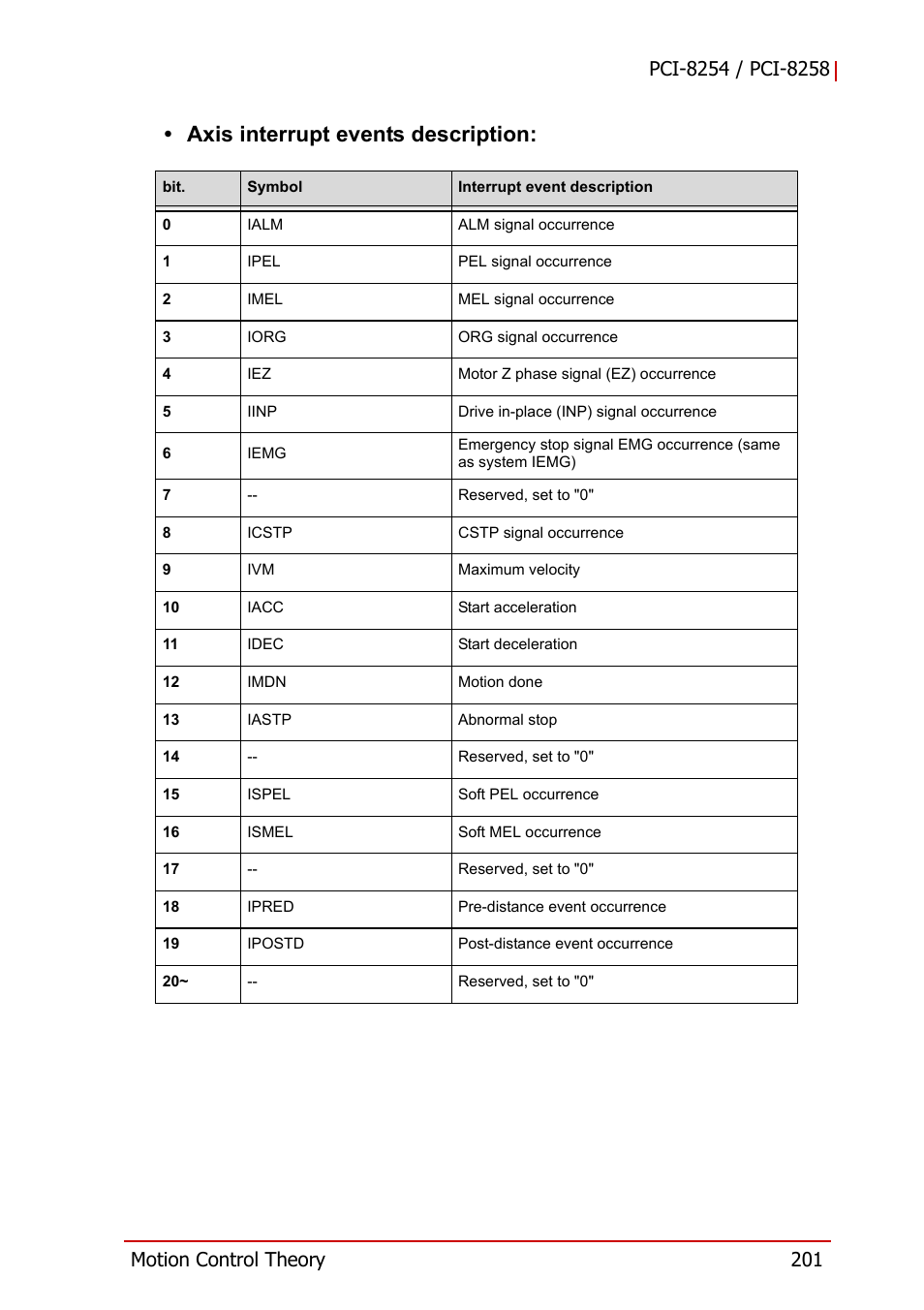 Axis interrupt events description | ADLINK PCI-8258 User Manual | Page 215 / 226