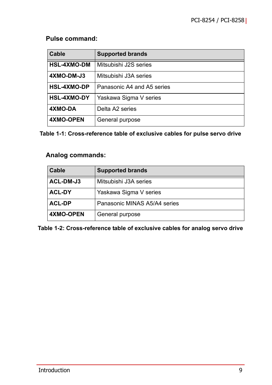 Table 1-1, Table 1-2 | ADLINK PCI-8258 User Manual | Page 23 / 226