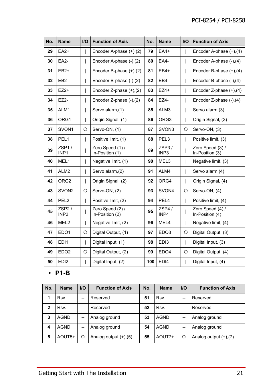 P1-b | ADLINK PCI-8258 User Manual | Page 35 / 226