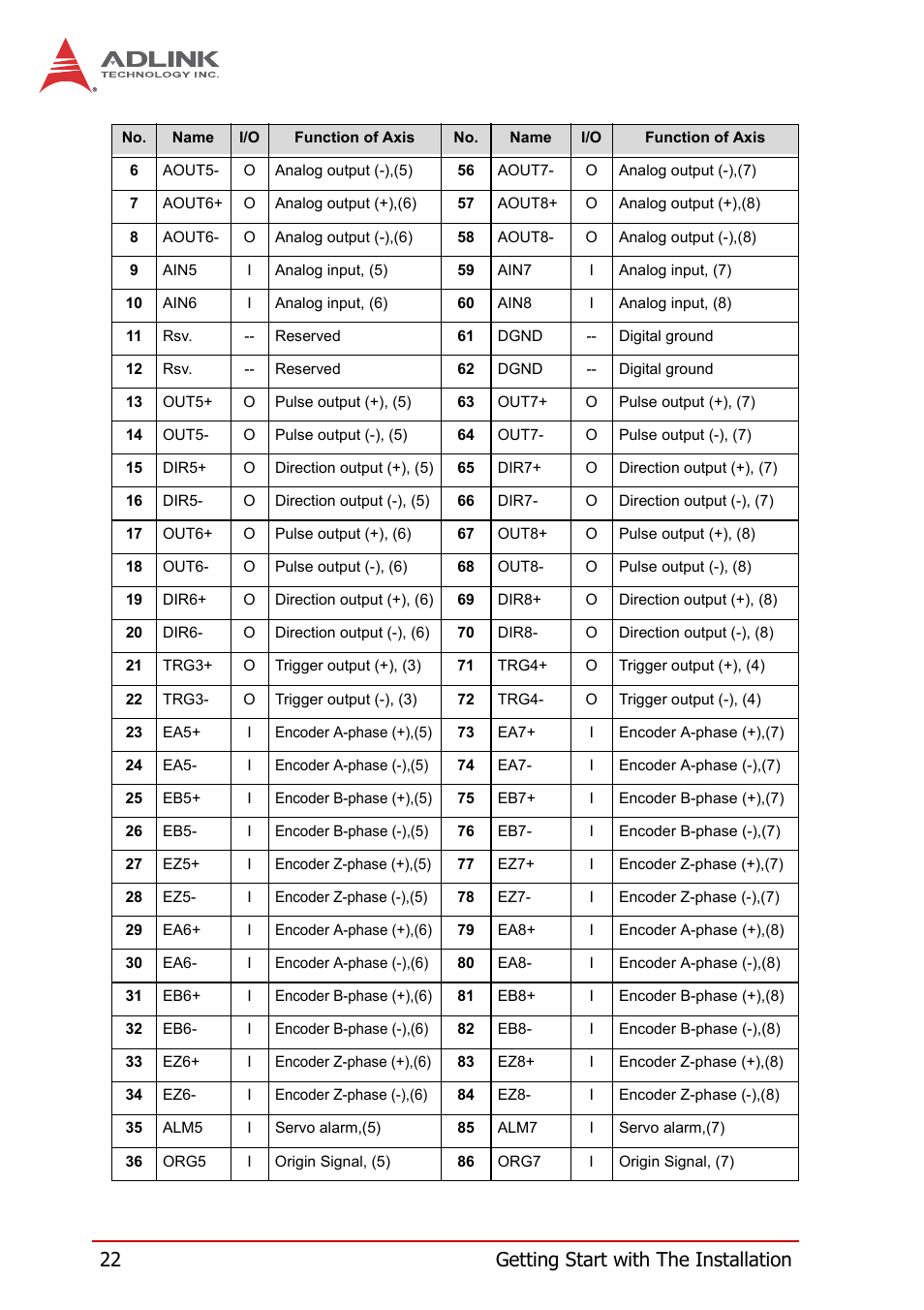 22 getting start with the installation | ADLINK PCI-8258 User Manual | Page 36 / 226