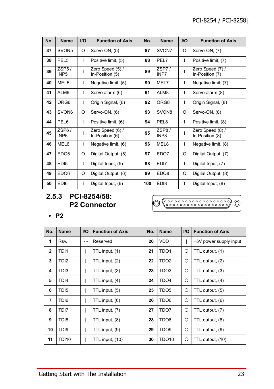 3 pci-8254/58: p2 connector, Pci-8254/58: p2 connector | ADLINK PCI-8258 User Manual | Page 37 / 226