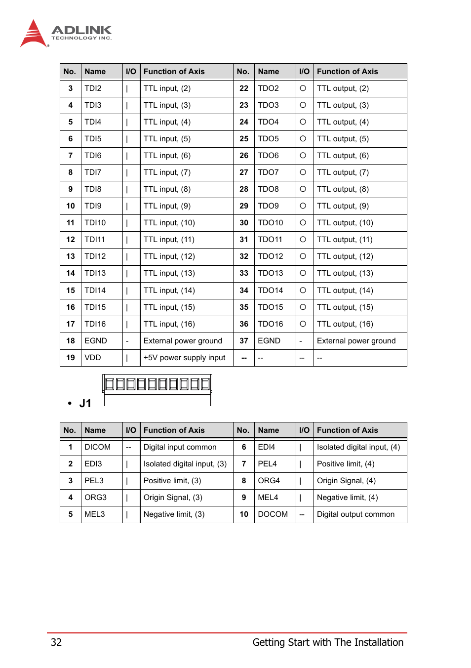 32 getting start with the installation | ADLINK PCI-8258 User Manual | Page 46 / 226