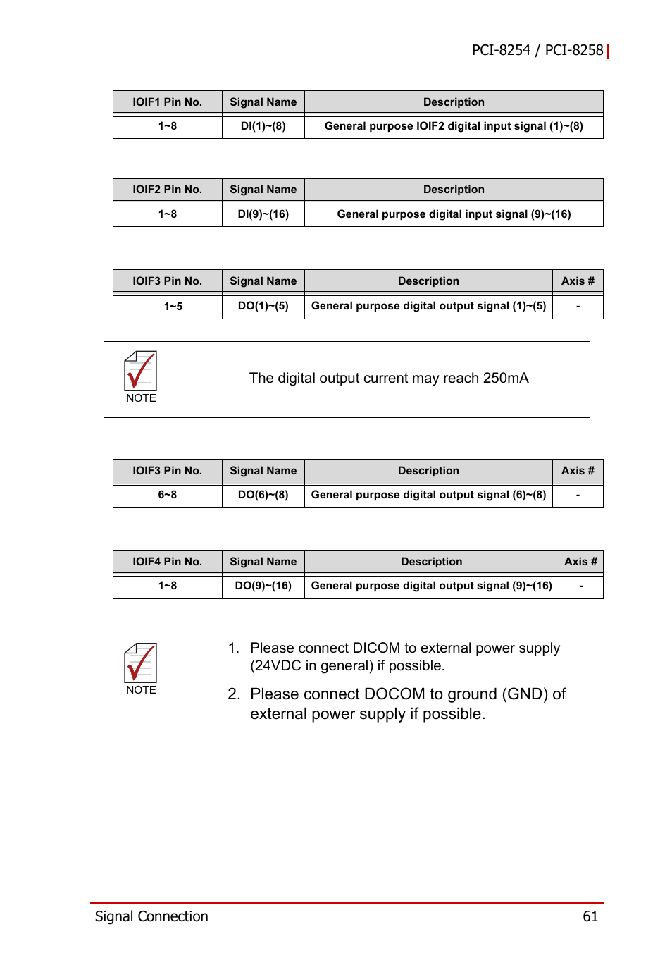 The digital output current may reach 250ma | ADLINK PCI-8258 User Manual | Page 75 / 226