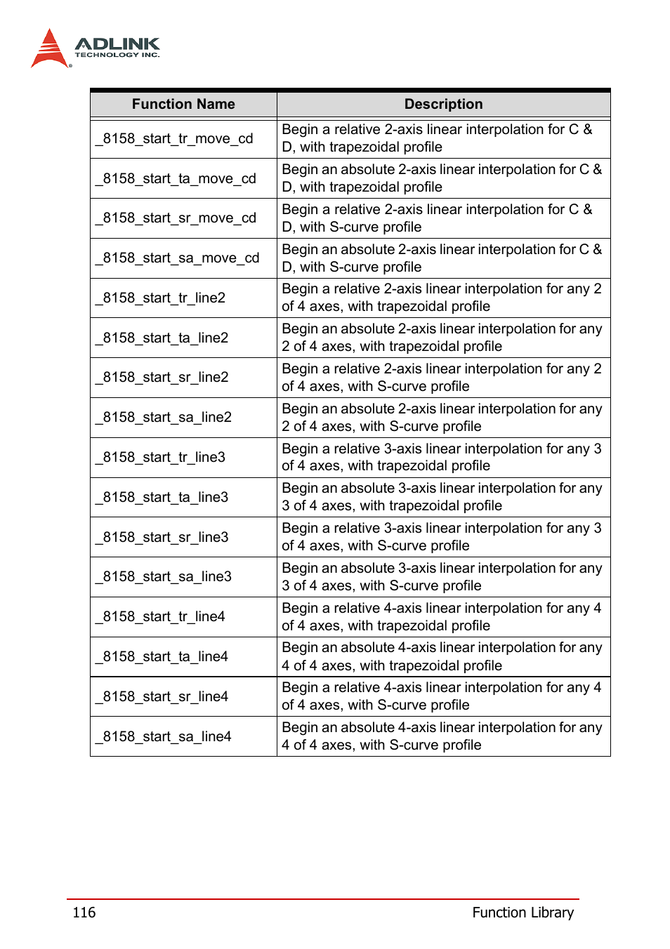 ADLINK PCI-8158 User Manual | Page 126 / 220