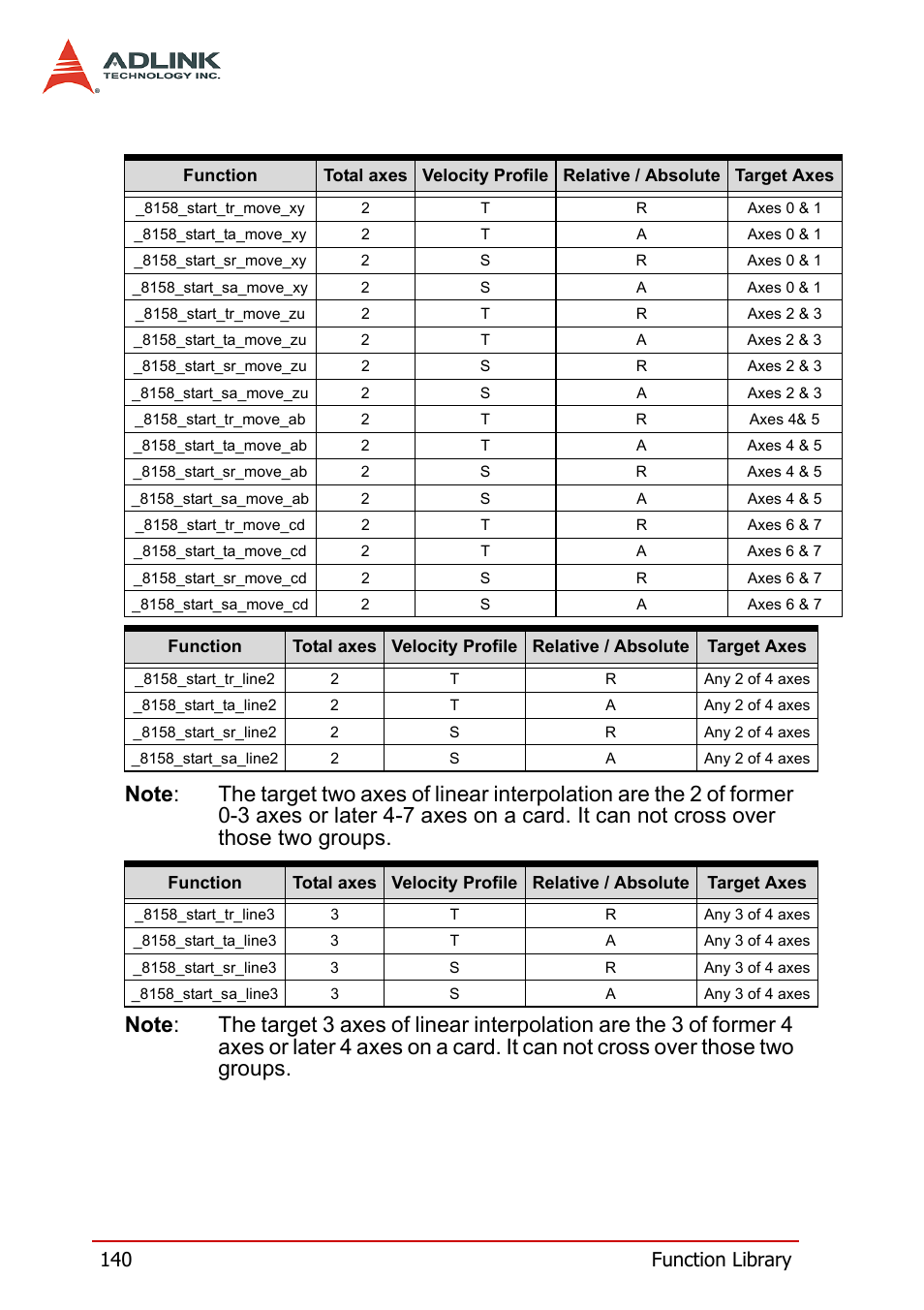 140 function library | ADLINK PCI-8158 User Manual | Page 150 / 220