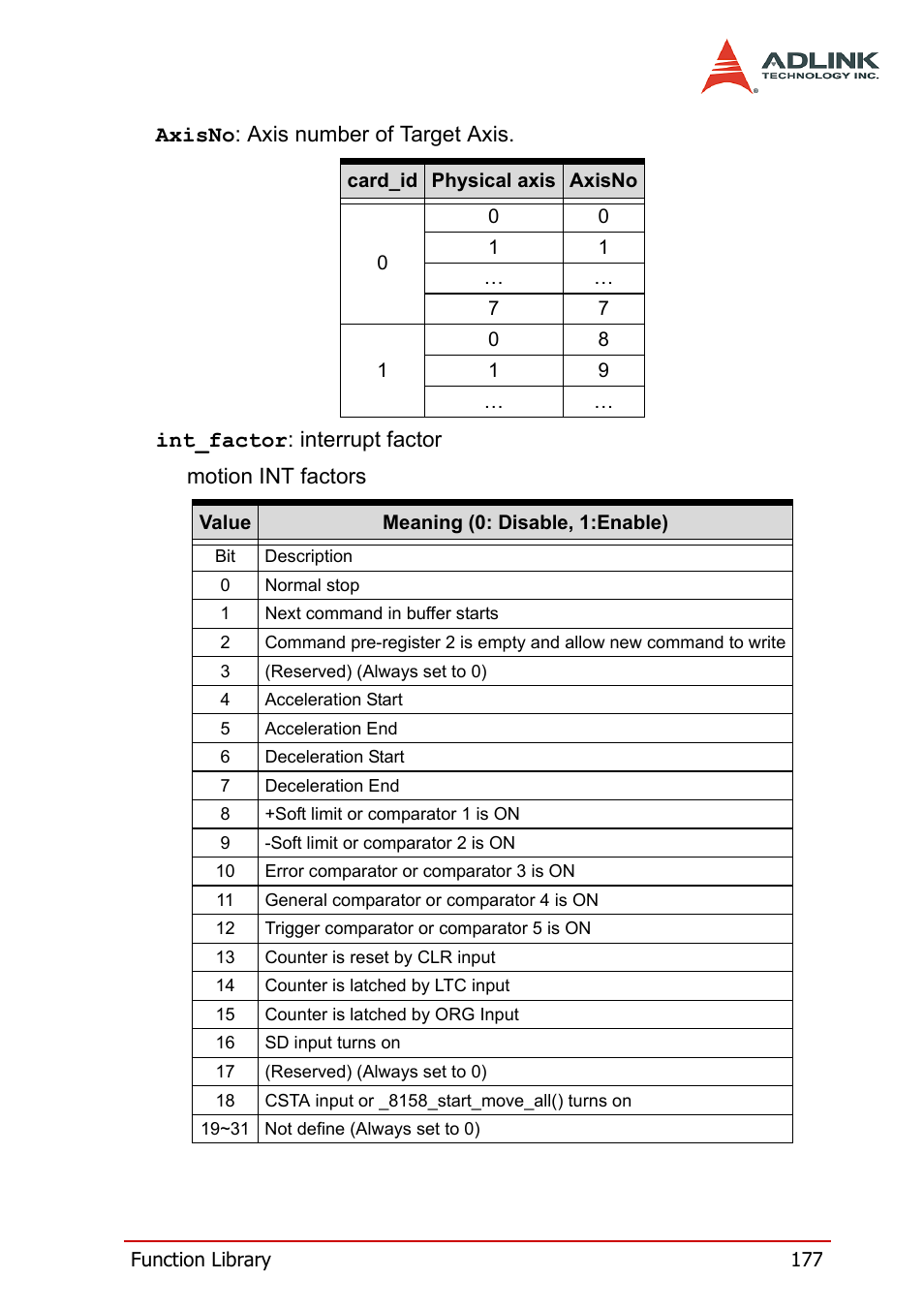 ADLINK PCI-8158 User Manual | Page 187 / 220