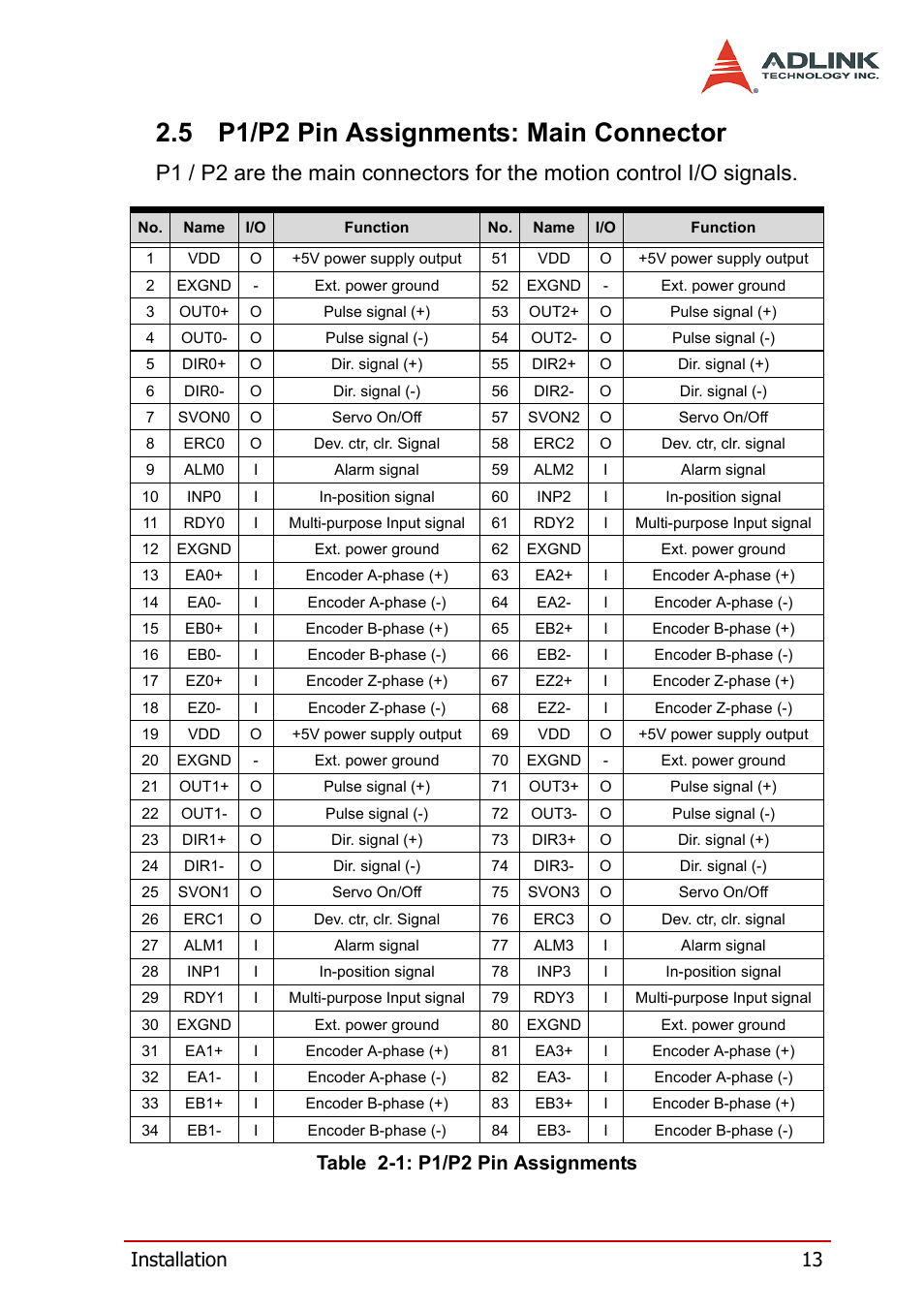 5 p1/p2 pin assignments: main connector, P1/p2 pin assignments: main connector, Table 2-1: p1/p2 pin assignments | Installation 13 | ADLINK PCI-8158 User Manual | Page 23 / 220