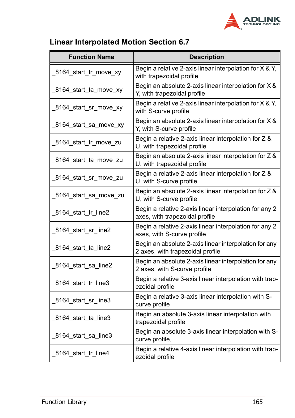 ADLINK PCI-8164 User Manual | Page 177 / 310