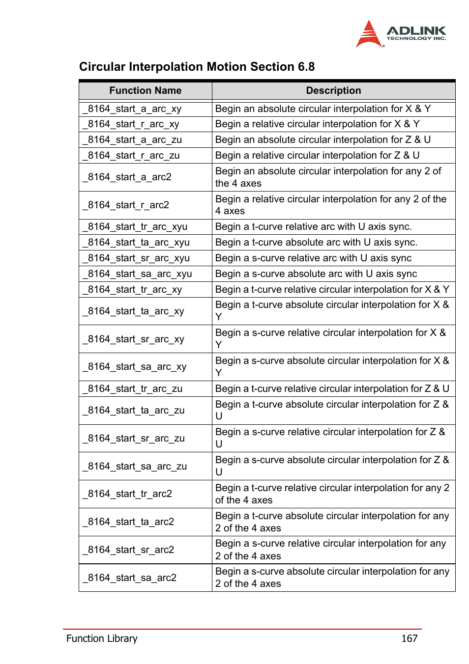 ADLINK PCI-8164 User Manual | Page 179 / 310