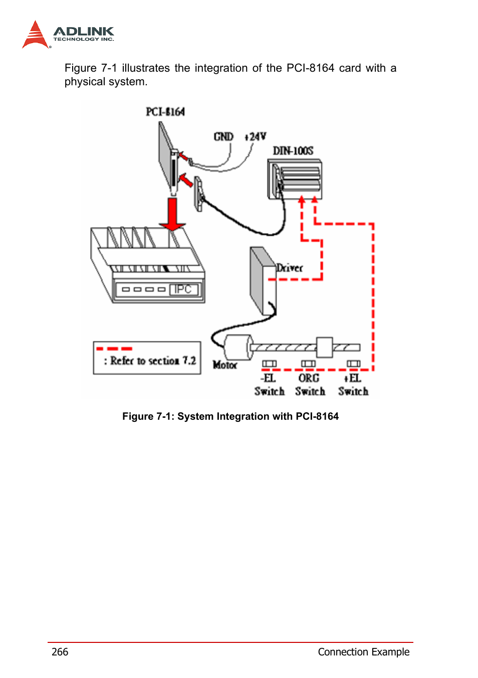 Figure 7-1: system integration with pci-8164 | ADLINK PCI-8164 User Manual | Page 278 / 310