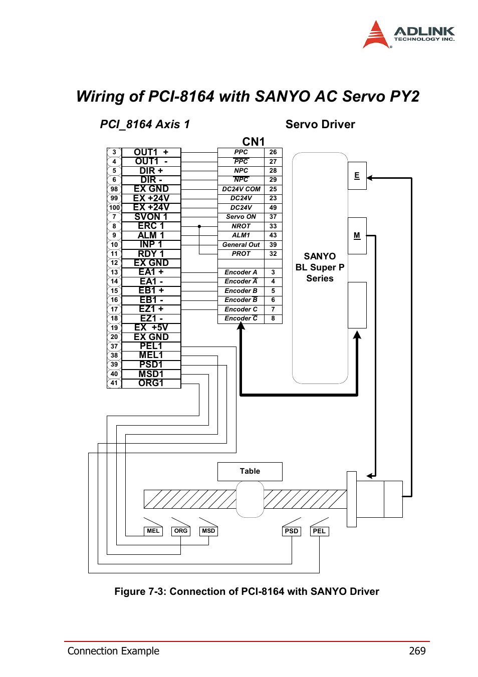 Connection example 269 | ADLINK PCI-8164 User Manual | Page 281 / 310