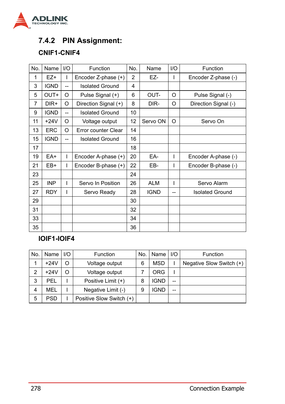 2 pin assignment, Pin assignment, Cnif1-cnif4 ioif1-ioif4 | ADLINK PCI-8164 User Manual | Page 290 / 310