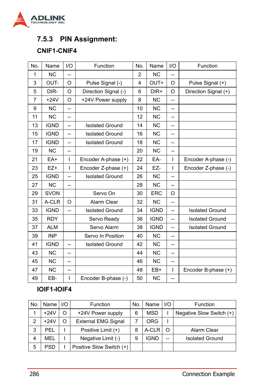 3 pin assignment, Pin assignment, Cnif1-cnif4 ioif1-ioif4 | ADLINK PCI-8164 User Manual | Page 298 / 310