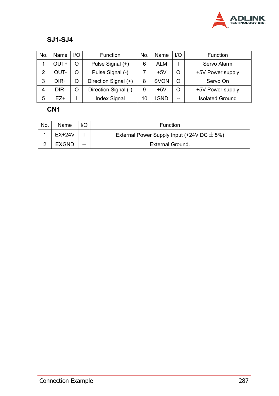 Sj1-sj4 cn1 | ADLINK PCI-8164 User Manual | Page 299 / 310