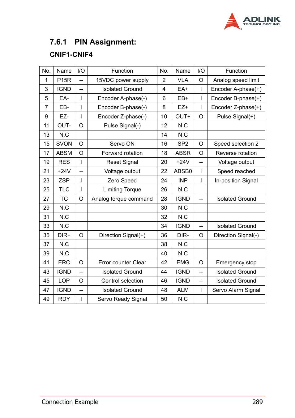 1 pin assignment, Pin assignment, Cnif1-cnif4 | ADLINK PCI-8164 User Manual | Page 301 / 310